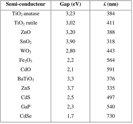 Tableau IV.2 Energie de bande interdite et longueur d‘onde d‘activation des  différents semi-conducteurs [126]