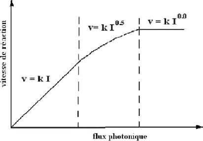 Figure IV.6 Influence du flux photonique sur la cinétique de dégradation  photocatalytique[151]