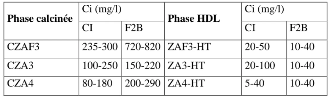 Tableau V.3 Les concentrations initiales du carmin indigo (CI) et de vert Bezanyl-F2B (F2B)  utilisées dans l‘étude de l‘isotherme d‘adsorption
