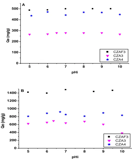 Figure V.2 Effet du pH initial sur l‘élimination de: (A) carmin indigo et (B) vert Bezanyl- Bezanyl-F2B en solution aqueuse