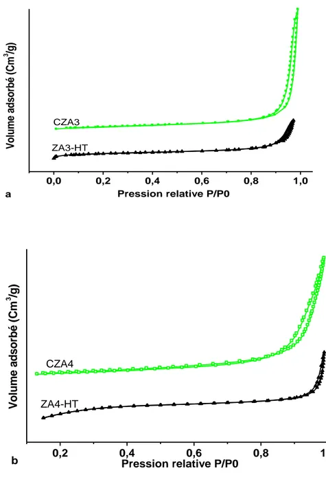 Figure II.5 Les isothermes d‘adsorption-désorption de N 2  pour : (a) ZA3-HT et CZA3 et (b)  ZA4-HT et CZA4