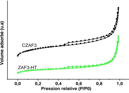 Figure II. 10 Isotherme d‘adsorption-désorption d‘azote à 77 K des matériaux calciné et non- non-calciné