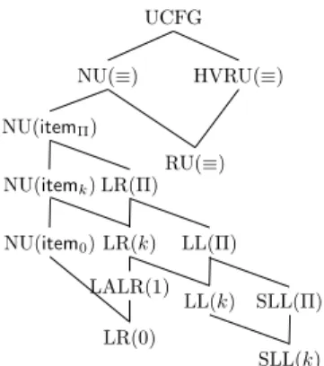 Figure 4: Context-free grammar classes inclusions. The classes parameterized by k, Π and ≡ denote the full classes for any fixed k, any finite regular partition Π of T ∗ , and any position equivalence relation ≡ with finite index respectively.