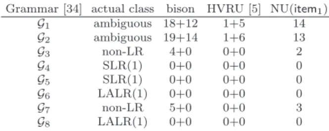 Table 2: Reported ambiguities in the RNA grammars from [34].