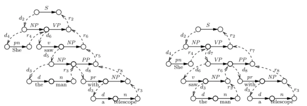 Figure 2: Portions of the position graph of G 1 corresponding to the two trees of Figure 1.