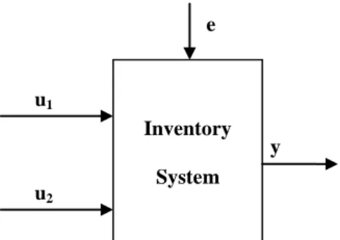 Figure 2. System Identification Loop [6] 
