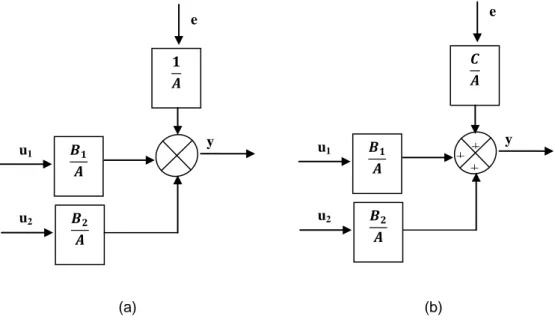 Figure 3. MISO Linear Parametric Model Structure: (A) MISO ARX Model  Structure. (B) MISO ARMAX Model Structure 
