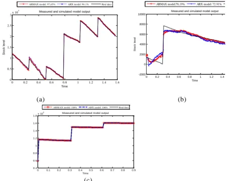 Figure 6. Graphic Comparison between Actual Output (Stock Level)  and Predicted Output for each Items Category: (A) Graphic  Comparison for High Turnover Items (B) Graphic Comparison for  Medium Turnover Items (C) Graphic Comparison for Low Turnover 