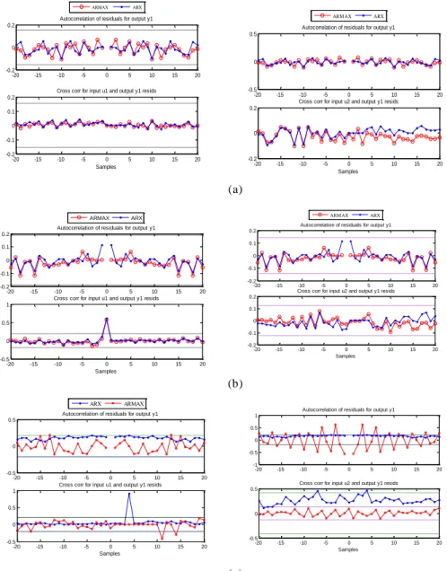 Figure 7. Cross Correlation and Residuals Analysis of Arx and Armax  Models for each Items Category: (A) Ht (B) Mt (C) Lt 