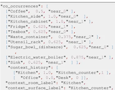 Figure 3. An example data fragment taken from a series of observations of a Plate in a series of kitchen scenes, showing object, furniture, room and surface co-occurence