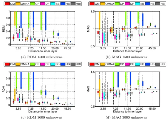 Figure 5 - Accuracy comparison for EEG using random meshes and fixed number of unknowns Forward EEG: RDM and MAG boxplots obtained on 100 random 3-layers sphere models