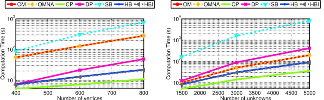 Figure 8 - Computation times of the different BEM solvers for EEG