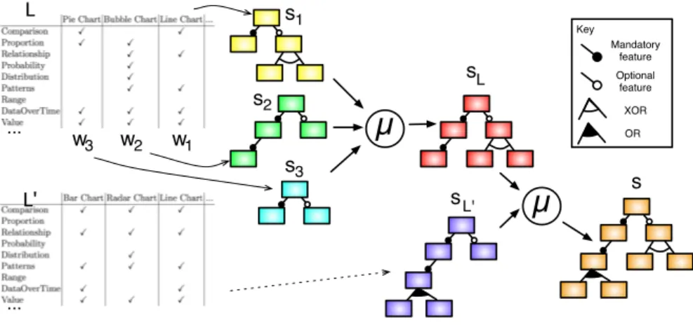 Fig. 5. Merge process used to build the variability model