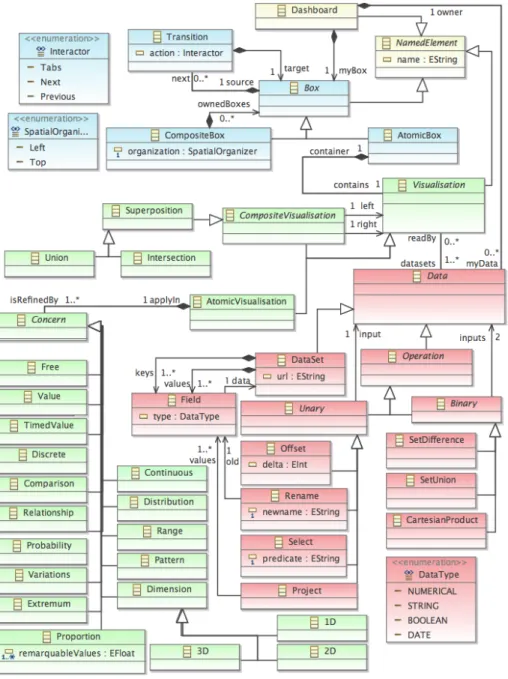 Fig. 4. Excerpt of the Ptah meta-model, supporting dashboard design.