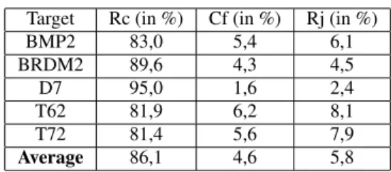 Fig. 3. Recognition rate at different compression rates obtained with MPCA and PCA