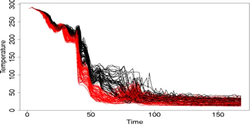 Figure 5: Temperature versus time (CATHARE2 code), two clusters.