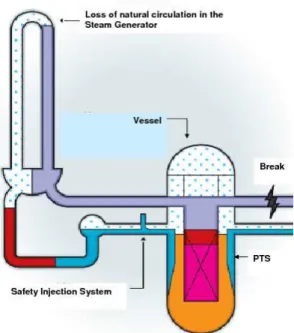 Figure 1: Scheme of a break in the hot leg of the primary circuit leading to a Pressurized Thermal Shock (PTS)