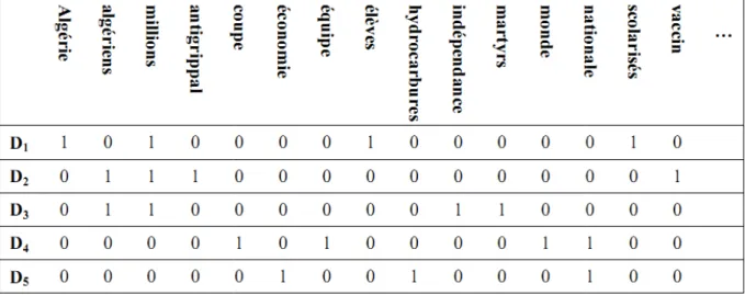 Tableau 1. Matrice d’incidence 