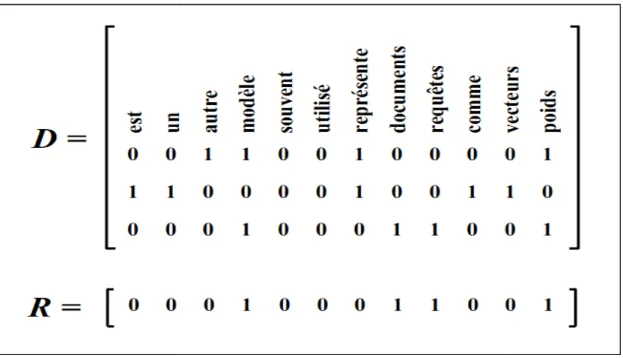 Figure 4. Exemple sur la représentation des documents et des requêtes.