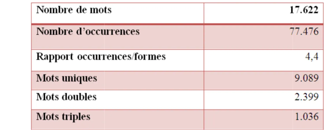 Tableau 3. Quelques statistiques de l’analyse d’un corpus électronique 