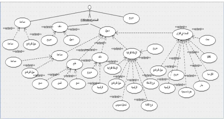 Diagramme de cas d’utilisation 