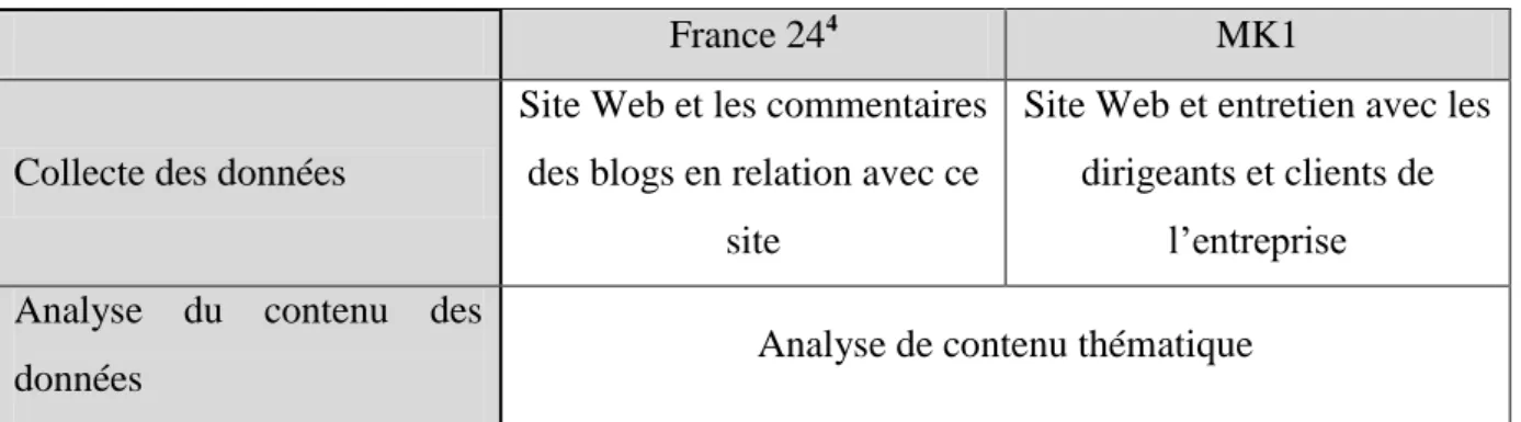 Tableau 1 : collecte et analyse des données sur les deux cas 