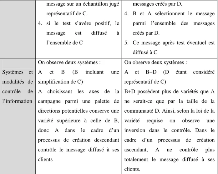 Tableau 2 : Comparaison des processus de création d’un message publicitaire sans et avec recours au CS 