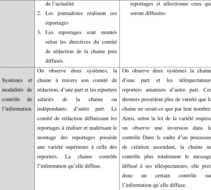 Tableau 3 : Comparaison des processus de création d’un reportage sans et avec recours au CS 