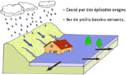 Figure 9.Inondation par ruissellement en secteur urbain.