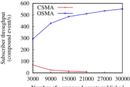 Fig. 2. Performance comparison of CSMA and OSMA.