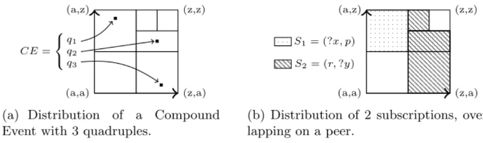 Fig. 1. Example data and subscription distribution on a 2D CAN.