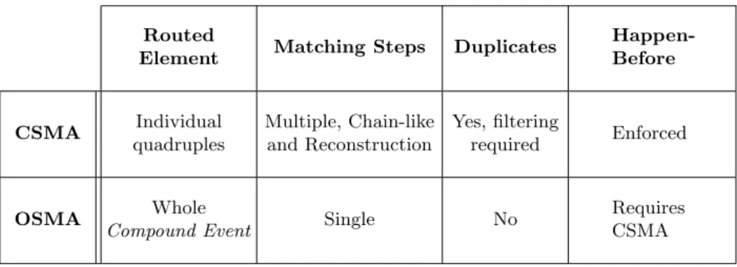 Table 1. Comparison of the two pub/sub algorithms.
