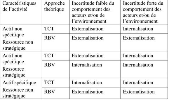 Tableau  2 :  préconisation  en  matière  de  décision  d’externalisation  (inspiré  de  Watjatrakul, 05, p