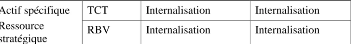 Tableau  3 :  Exemples  d’externalisations  ouvertes  en  fonction  de  la  nature  des  actifs et des ressources 