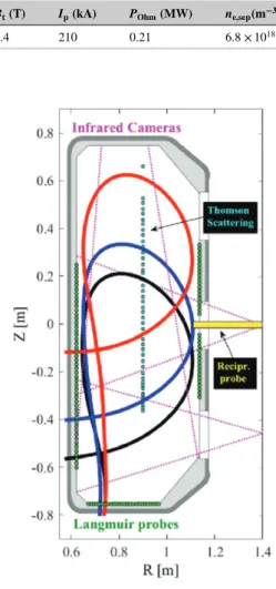TABLE 1 Main discharge characteristic of shot Tokamak à configuration variable (TCV) #51333