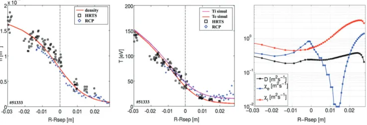 FIGURE 3 Left and middle: Mid-plane profiles of density and temperature (symbol: experimental data, lines: SolEdge2D-Eirene simulation results with feedback procedure) from Ref