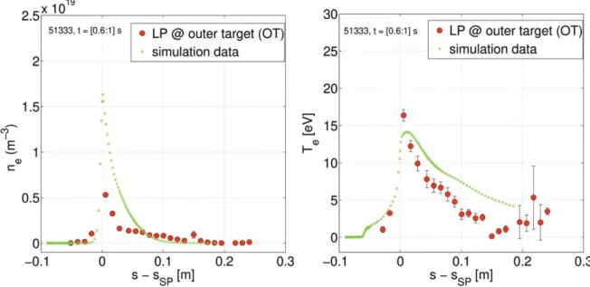 FIGURE 7 Profiles of electron density and temperature at the outer target compared to data collected by the Langmuir probes for shot #51333