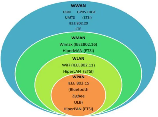 Figure 1:Principales technologies de réseaux sans fil 