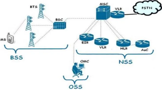 Figure 3:Architecture d’un réseau GSM 
