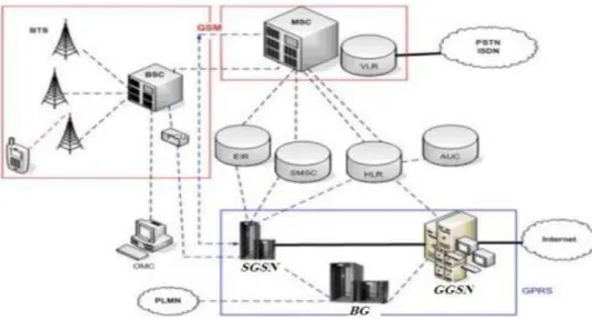 Figure 4:Architecture d’un réseau GPRS 