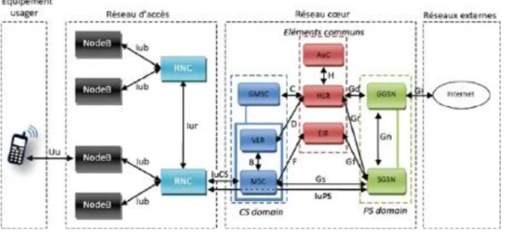 Figure 5:Architecture générale de l’UMTS 