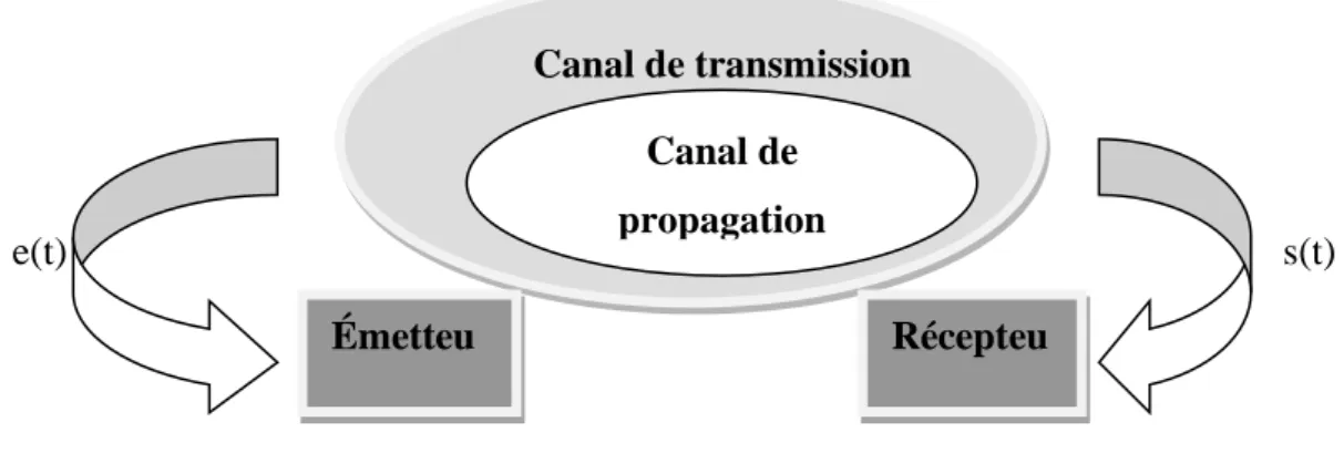 Figure 16:canal de propagation et canal de transmission 