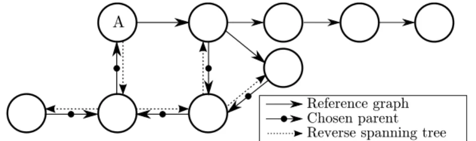 Fig. 3. A reference graph and an associated reverse spanning tree: the reverse spanning tree is used by the originator to make a consensus on its “ﬁnal activity clock”