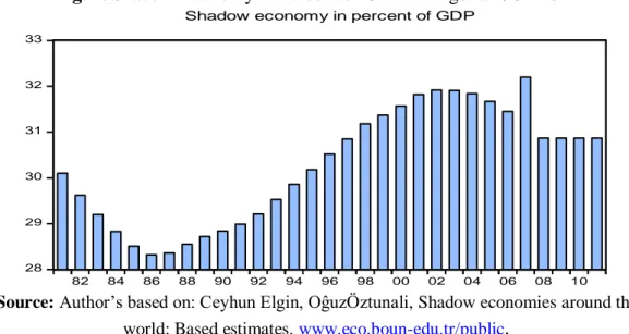 Fig. 1. Shadow Economy in Percent of GDP In Algeria 1981-2011 