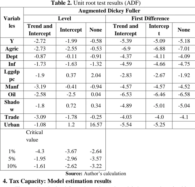 Table 2. Unit root test results (ADF) 