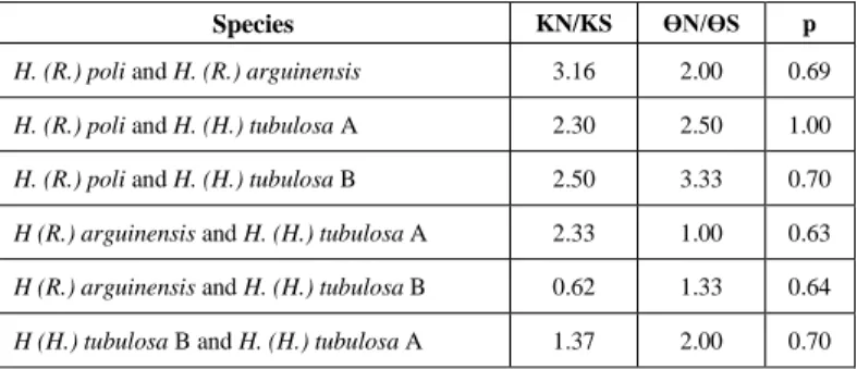 Table  II:  The  McDonald-Kreitman  (1991)  test  between  the studied holothurians species