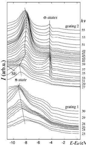 FIG. 1. Experimental normal-emission EDC spectra. Identifica- Identifica-tion of the spectral peaks is shown