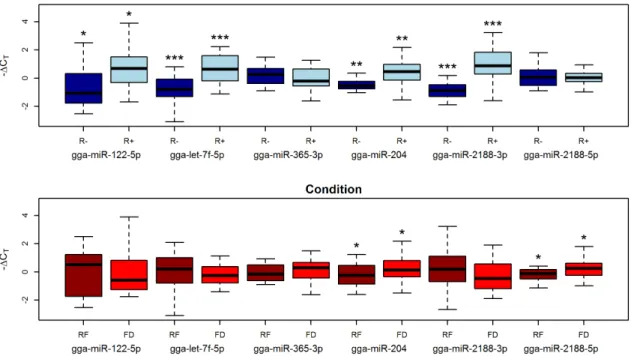 Figure 5. Box-plot (2DC T values) of miRNAs profiled by RT-qPCR in chicken plasma samples