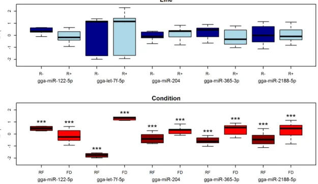 Figure 6. Box-plot of 2DC T values of miRNAs profiled by RT-qPCR in chicken liver samples
