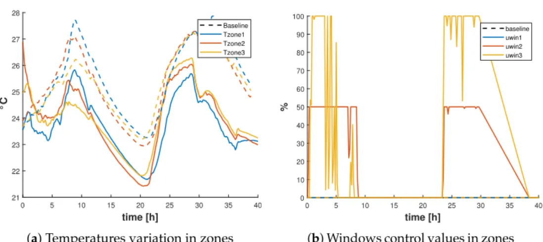 Figure 4. Comparison between DiMPC (plain lines) and baseline (dash line) control algorithms during summer: DiMPC is enabled during 40 h.